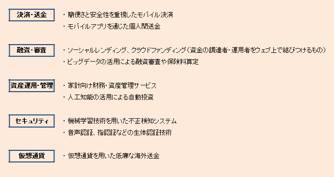 （参考）フィンテック企業が提供するサービス例