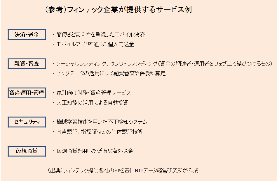 （参考）フィンテック企業が提供するサービス例