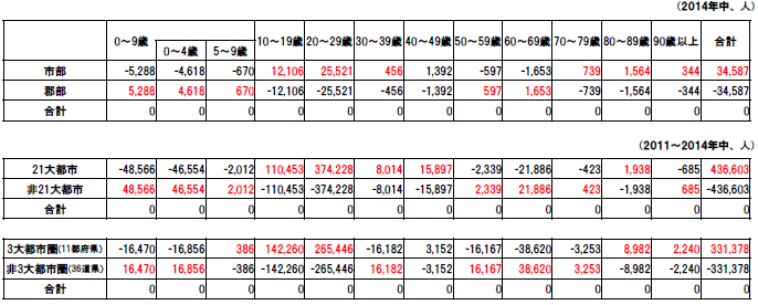 （参考１）年齢別地域別人口転入超数