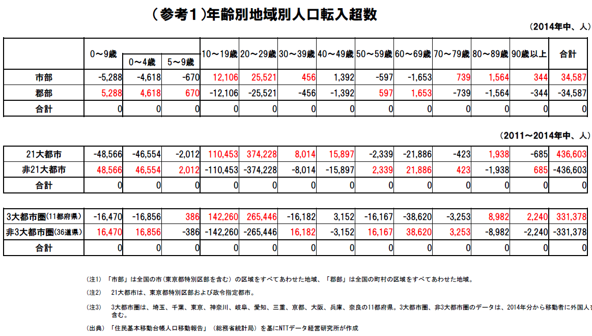 （参考１）年齢別地域別人口転入超数