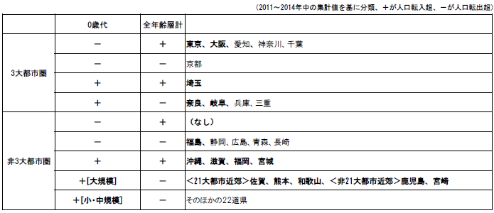 （参考２）都道府県別人口転出入状況（0歳代、全年齢層計別）
