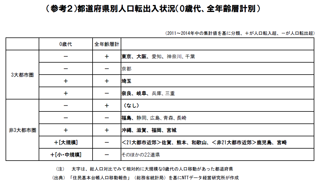 （参考２）都道府県別人口転出入状況（0歳代、全年齢層計別）