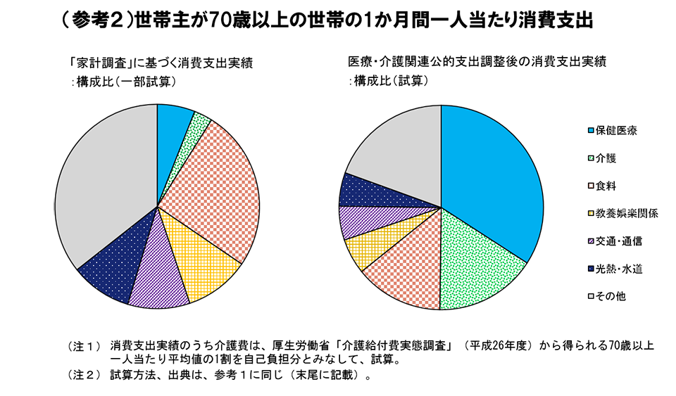 （参考２）世帯主が70歳以上の世帯の一ヶ月間一人当たり消費支出