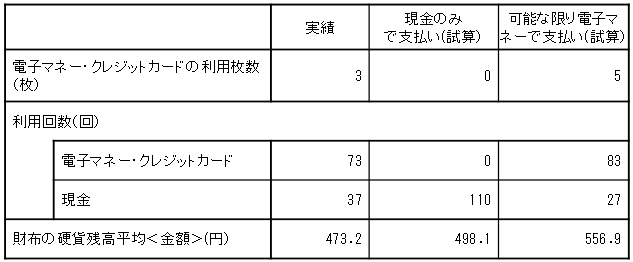 (参考１）電子マネーと現金利用のシミュレーション結果（硬貨残高＜金額＞比較）