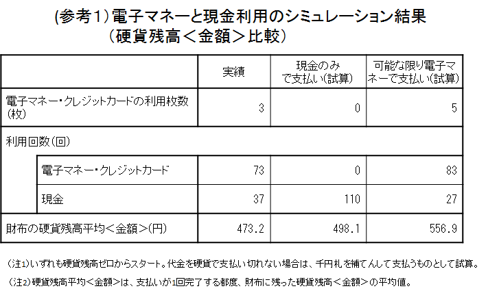 （参考１）電子マネーと現金利用のシミュレーション結果（硬貨残高＜金額＞比較）