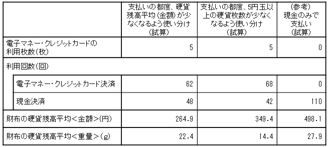 硬貨残高＜重量＞を軽くするためのシミュレーション結果