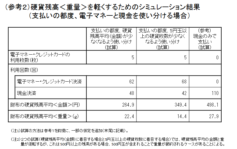 （参考２）硬貨残高＜重量＞を軽くするためのシミュレーション結果