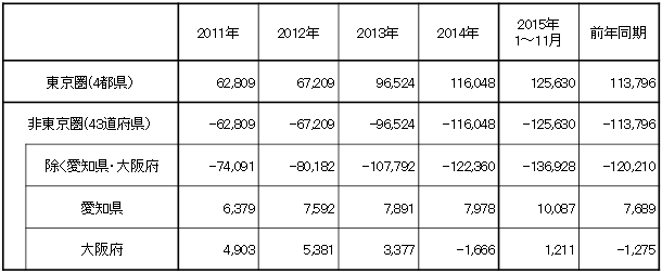 （参考１）東京圏・非東京圏の人口転出入超数推移