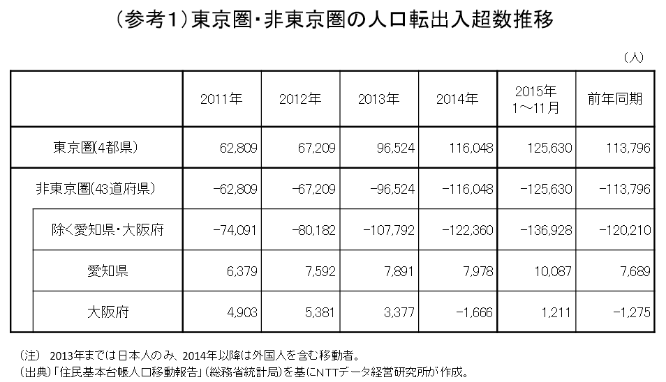 （参考１）東京圏・非東京圏の人口転出入超数推移