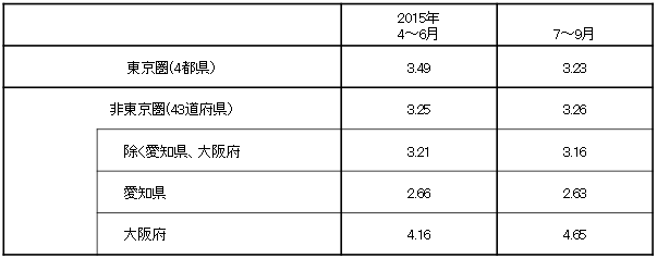（参考２）	2015年4～6月/7～9月期東京圏・非東京圏完全失業率