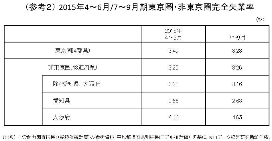 （参考２）	2015年4～6月/7～9月期東京圏・非東京圏完全失業率