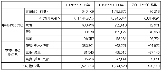 （参考１）東京圏・非東京圏の人口転出入超数推移