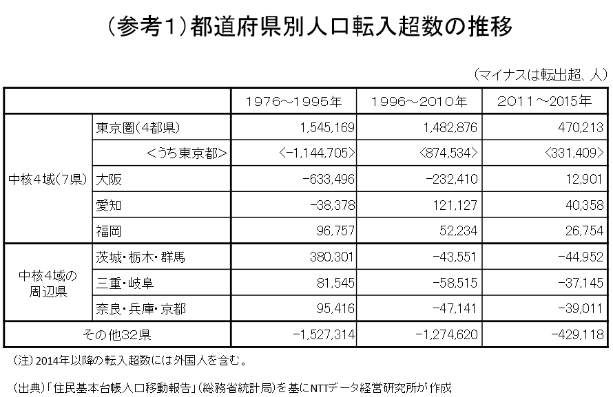（参考1）	東京圏・非東京圏の人口転出入超数推移率