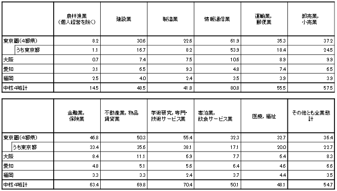 （参考２）業種別付加価値額の中核４域（７県）集中度（％