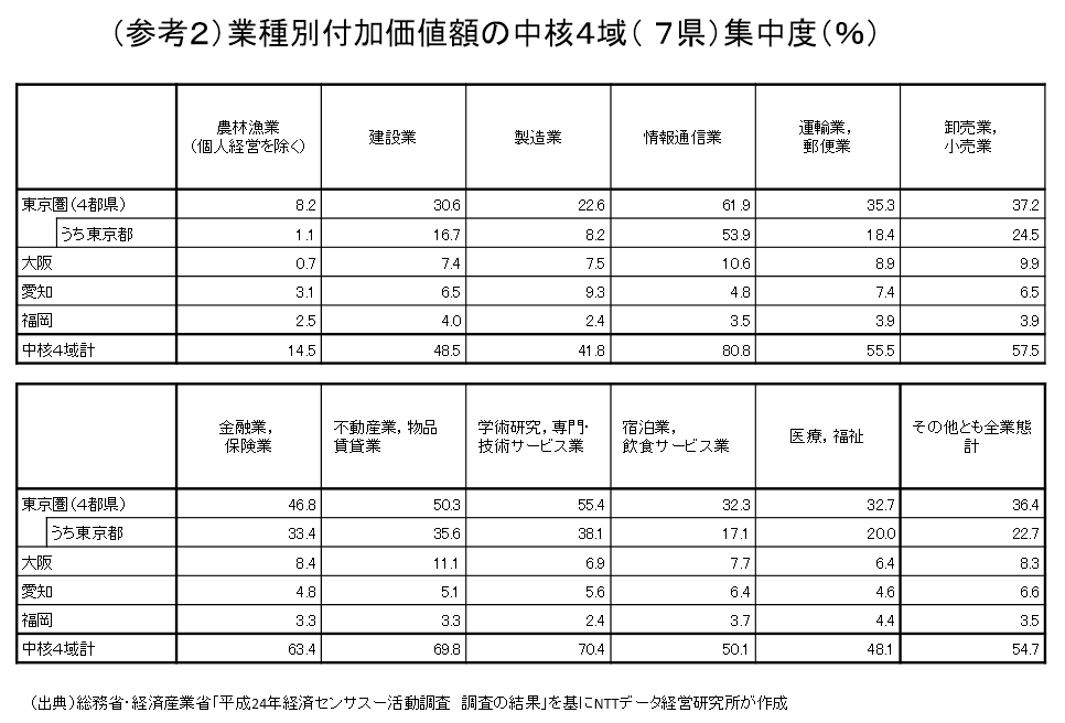 （参考２）業種別付加価値額の中核４域（７県）集中度（％