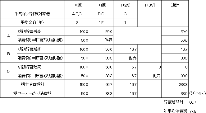 余命の仮定：A1年、B2年、C3年