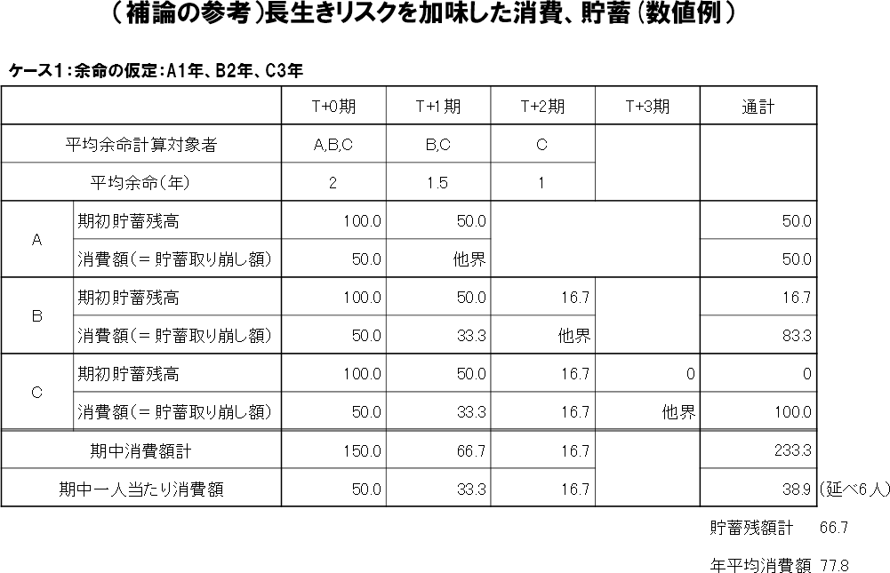 長生きリスク見直しを加味した消費、貯蓄（数値例）　ケース１：余命の仮定：A1年、B2年、C3年