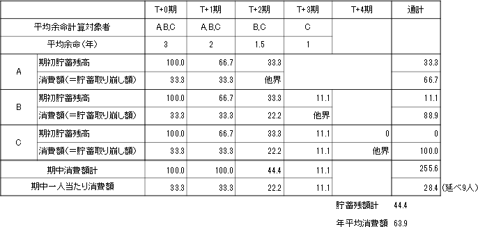 ケース2:余命の仮定:A2年、B3年、C4年