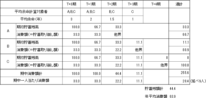 ケース２：余命の仮定：A2年、B3年、C4年