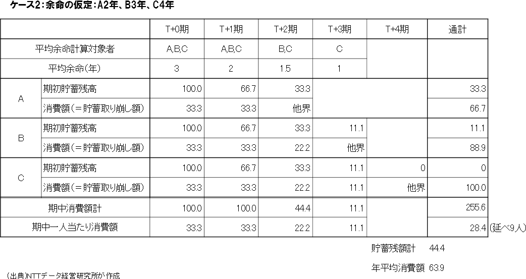 長生きリスク見直しを加味した消費、貯蓄（数値例）　ケース１：余命の仮定：A1年、B2年、C3年