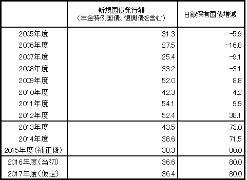 (参考)新規国債発行額と日銀保有国債増減額の推移