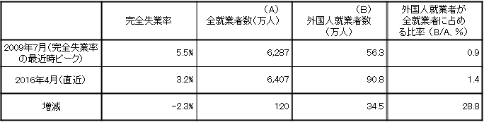 （参考１）最近６年間における全就業者と外国人就業者の増減