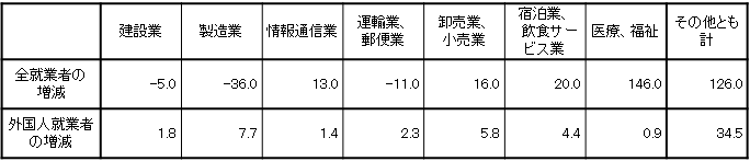 （参考２）産業別の全就業者および外国人就業者の増減
