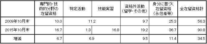 （参考３）在留資格別外国人就業者の増減