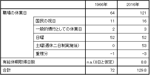 （参考１）民間企業・従業員の休みの日数比較（推計）