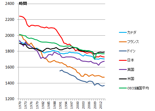 （参考２）主要国の一人当たり年間平均労働時間推移
