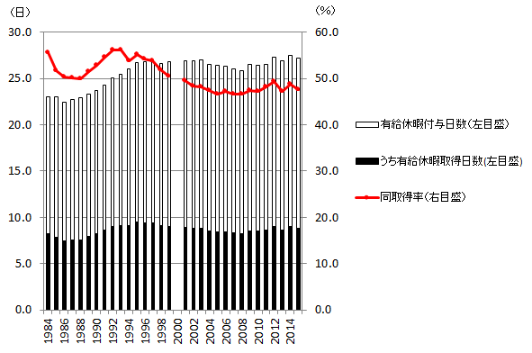 （参考３）有給休暇付与日数、取得日数、取得率