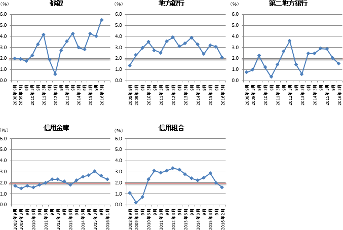 (参考1)業態別の預金残高前年比