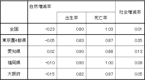 (参考2)中核4域7県の人口増減の要因分解(2015年中)