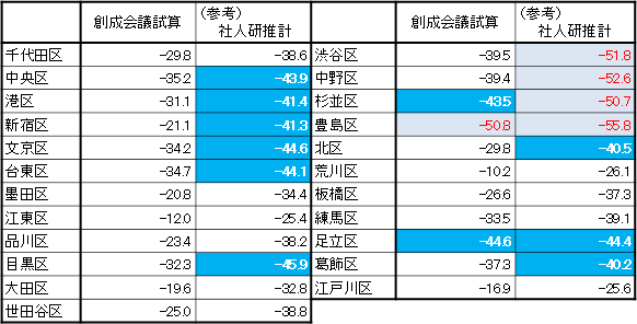 （参考１）20～39歳女性人口の減少率（2040年時点の2010年対比、東京23区）