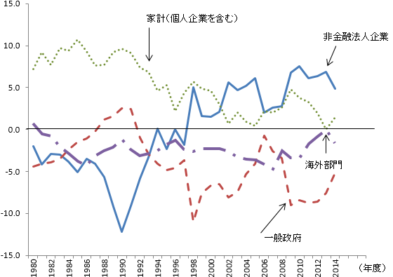 （参考１）部門別純貸出（＋）/　純借入（－）の推移（対名目GDP比）