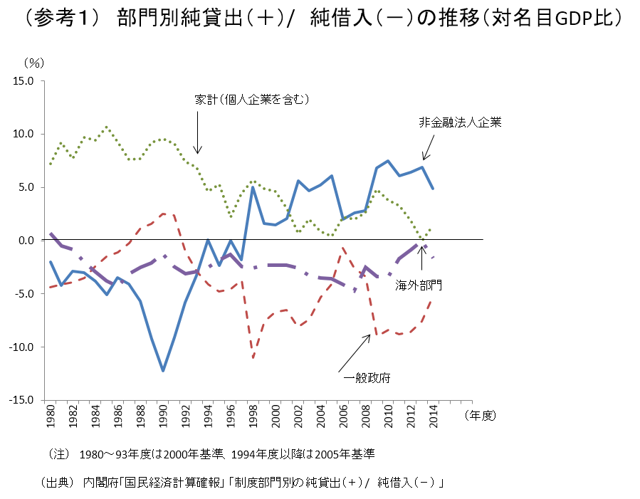 （参考１）部門別純貸出（＋）/　純借入（－）の推移（対名目GDP比）