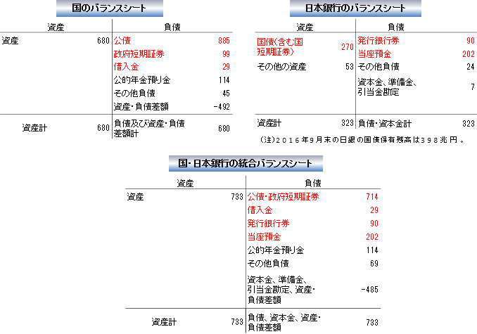 （参考２）国、日本銀行のバランスシート（2015年3月末、兆円）