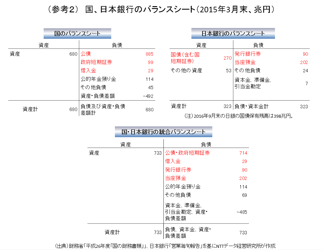 （参考２）　国、日本銀行のバランスシート（2015年3月末、兆円）
