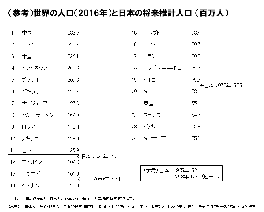 （参考）世界の人口（2016年）と日本の将来推計人口 （百万人）