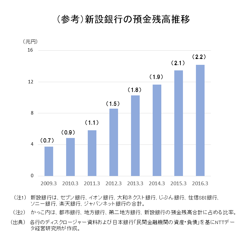 （参考）新設銀行の預金残高推移