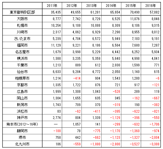 （参考１）21大都市の人口転入超数推移