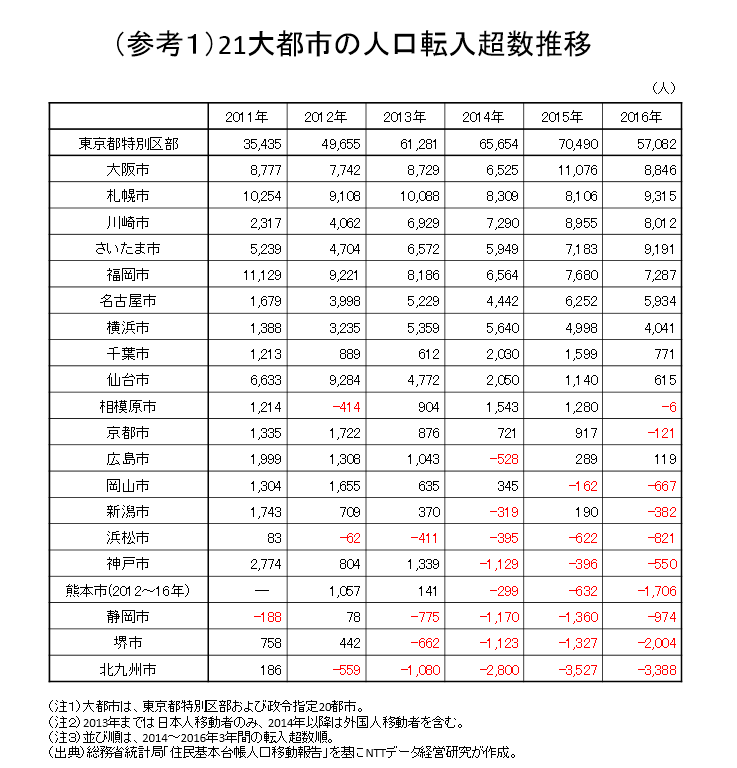 （参考１）21大都市の人口転入超数推移