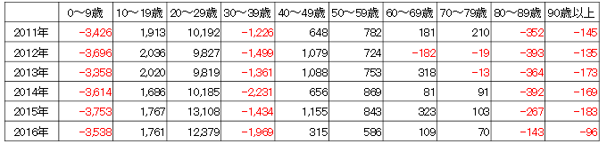 （参考２）大阪市への年齢層別人口転入超数推移