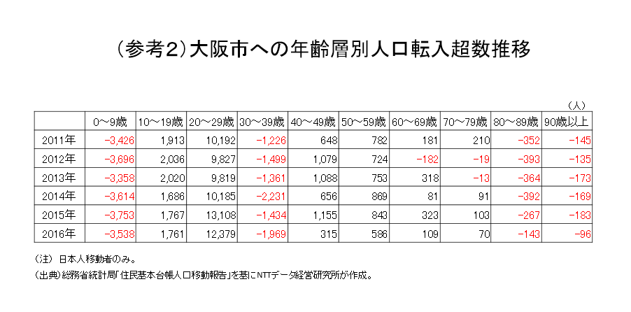 （参考２）大阪市への年齢層別人口転入超数推移