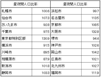 （参考３）20大都市の昼夜間人口比率（平成22年国勢調査）