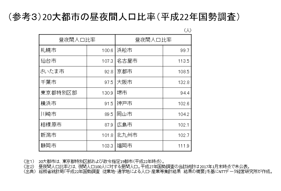 （参考３）20大都市の昼夜間人口比率（平成22年国勢調査）