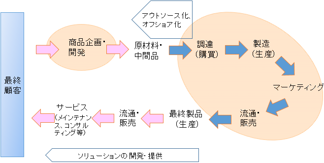 （参考１）グローバル・バリューチェーン（模式図）