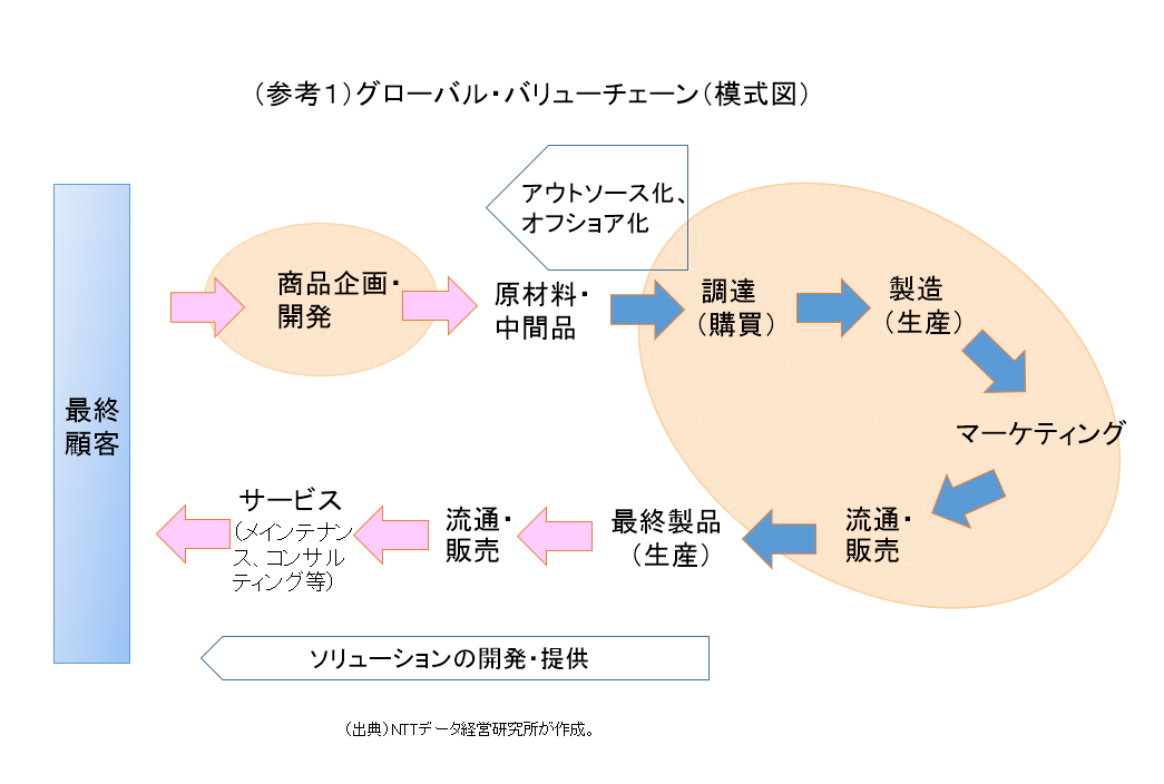 （参考１）グローバル・バリューチェーン（模式図）