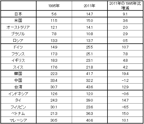 （参考３）20大都市の昼夜間人口比率（平成22年国勢調査）