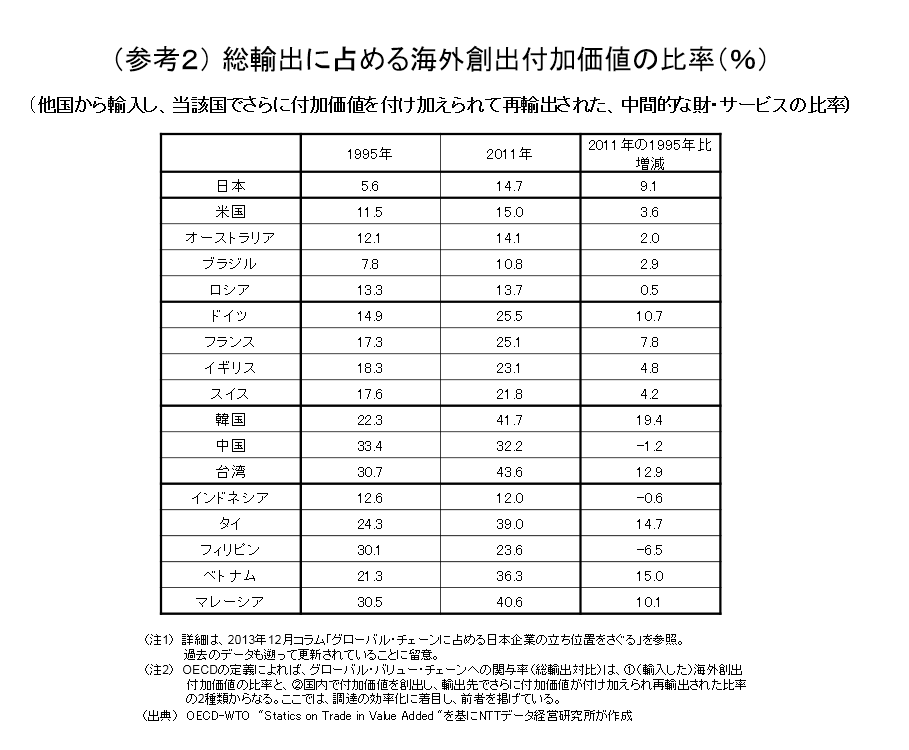 （参考２） Backward Participation：総輸出に占める海外創出付加価値の比率（％）(他国から輸入し、当該国でさらに付加価値を付け加えられて再輸出された、中間的な財・サービスの比率)